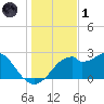 Dog Island West tide chart for Sunday, December 1, 2024