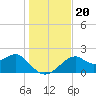 Dog Island West tide chart for Friday, December 20, 2024