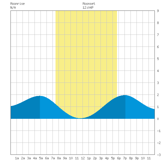 Dog Island West tide chart for Saturday, December 21, 2024