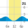 Dog Island West tide chart for Saturday, December 21, 2024