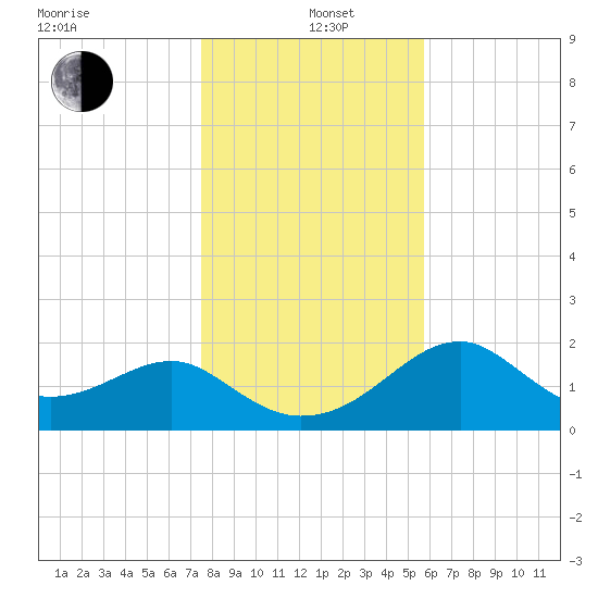 Dog Island West tide chart for Sunday, December 22, 2024