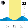 Dog Island West tide chart for Sunday, December 22, 2024