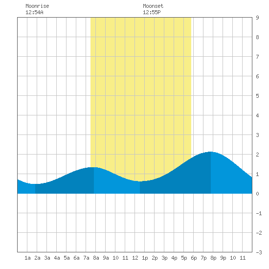 Dog Island West tide chart for Monday, December 23, 2024