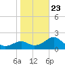 Dog Island West tide chart for Monday, December 23, 2024
