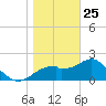 Dog Island West tide chart for Wednesday, December 25, 2024
