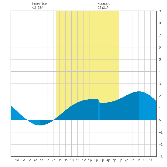 Dog Island West tide chart for Thursday, December 26, 2024