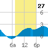 Dog Island West tide chart for Friday, December 27, 2024