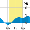 Dog Island West tide chart for Saturday, December 28, 2024