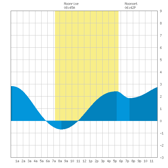 Dog Island West tide chart for Monday, December 2, 2024