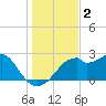 Dog Island West tide chart for Monday, December 2, 2024