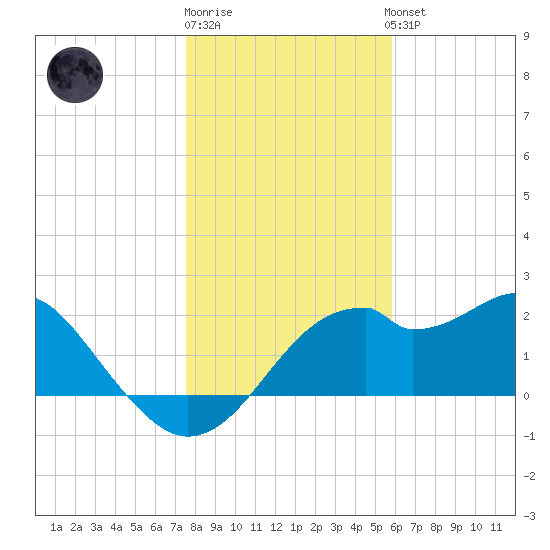 Dog Island West tide chart for Monday, December 30, 2024
