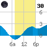 Dog Island West tide chart for Monday, December 30, 2024
