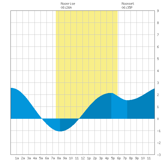 Dog Island West tide chart for Tuesday, December 31, 2024