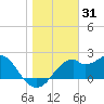 Dog Island West tide chart for Tuesday, December 31, 2024