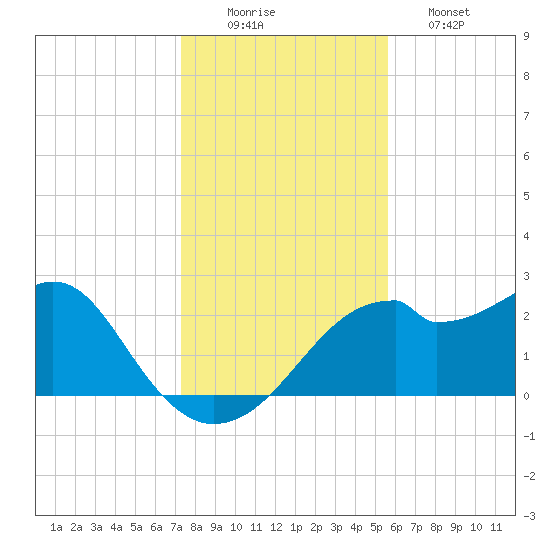 Dog Island West tide chart for Tuesday, December 3, 2024