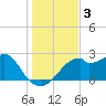 Dog Island West tide chart for Tuesday, December 3, 2024