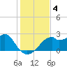 Dog Island West tide chart for Wednesday, December 4, 2024