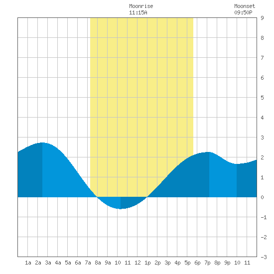 Dog Island West tide chart for Thursday, December 5, 2024