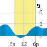 Dog Island West tide chart for Thursday, December 5, 2024