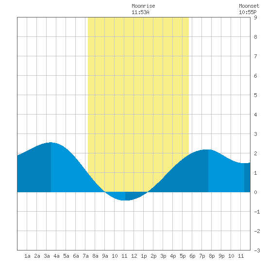 Dog Island West tide chart for Friday, December 6, 2024