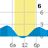 Dog Island West tide chart for Friday, December 6, 2024