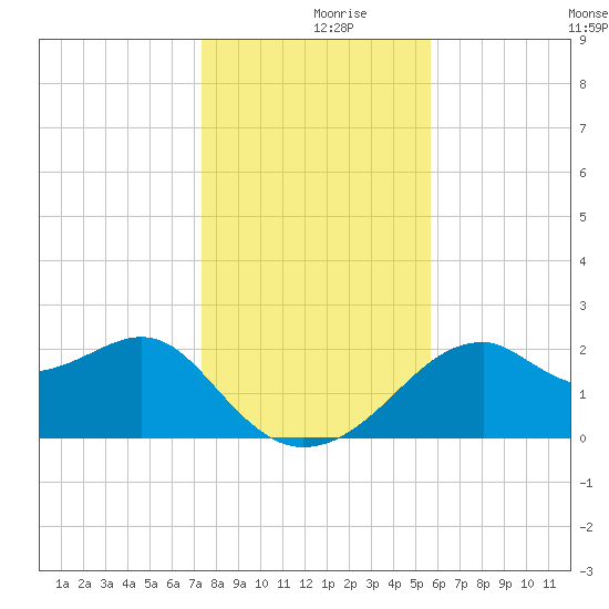 Dog Island West tide chart for Saturday, December 7, 2024
