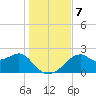 Dog Island West tide chart for Saturday, December 7, 2024