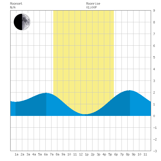 Dog Island West tide chart for Sunday, December 8, 2024