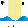 Dog Island West tide chart for Sunday, December 8, 2024