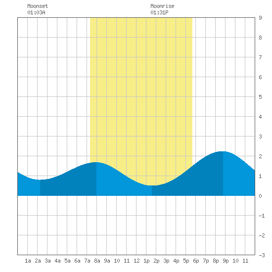 Dog Island West tide chart for Monday, December 9, 2024