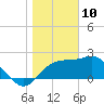 Dog Island West tide chart for Friday, January 10, 2025