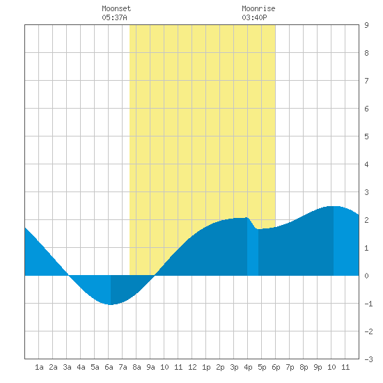 Dog Island West tide chart for Saturday, January 11, 2025
