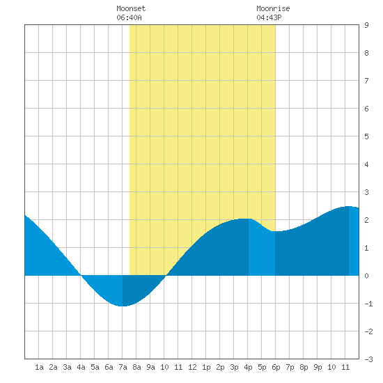 Dog Island West tide chart for Sunday, January 12, 2025