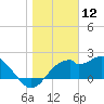 Dog Island West tide chart for Sunday, January 12, 2025