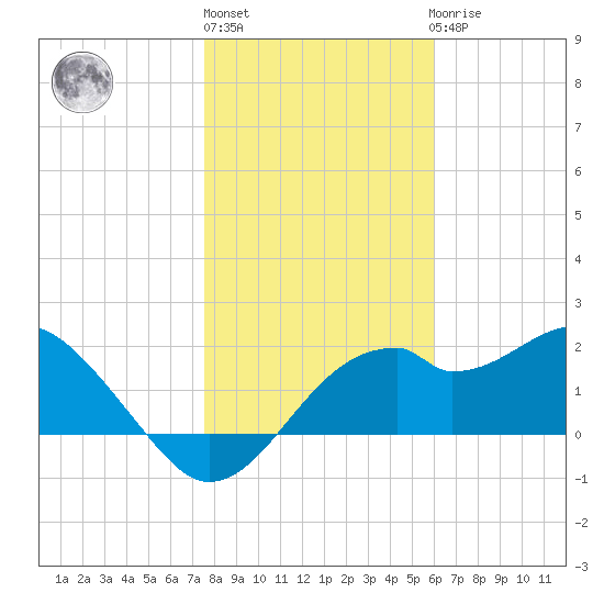 Dog Island West tide chart for Monday, January 13, 2025