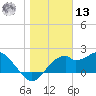 Dog Island West tide chart for Monday, January 13, 2025