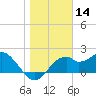 Dog Island West tide chart for Tuesday, January 14, 2025