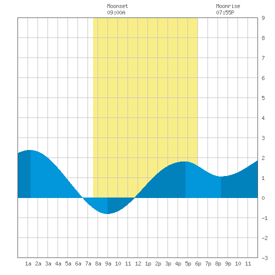 Dog Island West tide chart for Wednesday, January 15, 2025