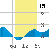 Dog Island West tide chart for Wednesday, January 15, 2025