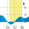 Dog Island West tide chart for Wednesday, January 1, 2025