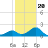 Dog Island West tide chart for Monday, January 20, 2025