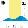 Dog Island West tide chart for Tuesday, January 21, 2025