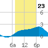 Dog Island West tide chart for Thursday, January 23, 2025