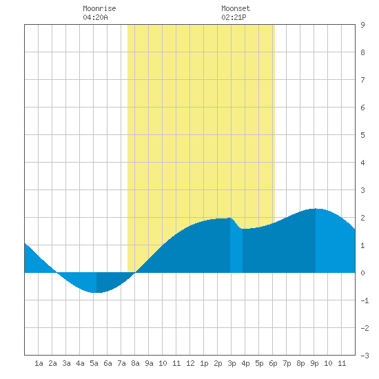 Dog Island West tide chart for Saturday, January 25, 2025