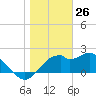 Dog Island West tide chart for Sunday, January 26, 2025