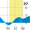 Dog Island West tide chart for Monday, January 27, 2025