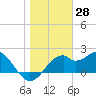Dog Island West tide chart for Tuesday, January 28, 2025