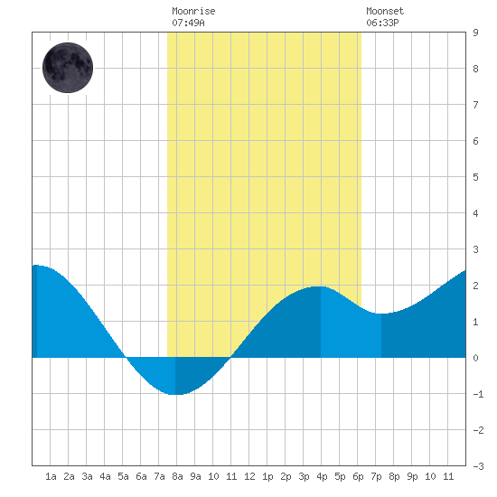 Dog Island West tide chart for Wednesday, January 29, 2025