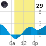 Dog Island West tide chart for Wednesday, January 29, 2025