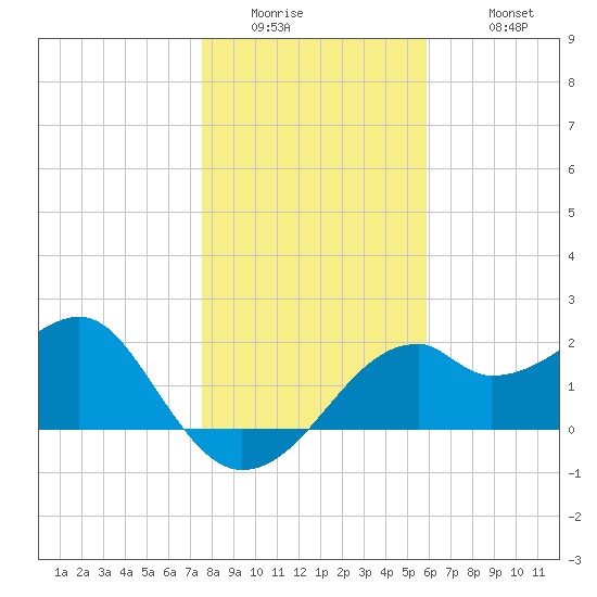 Dog Island West tide chart for Thursday, January 2, 2025